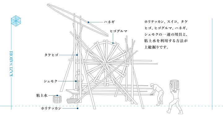 ホリテッカン、スイコ、タケヒゴ、ヒゴグルマ、ハネギ、シュモクの一連の用具と、粘土水を利用する方法が上総掘りです。