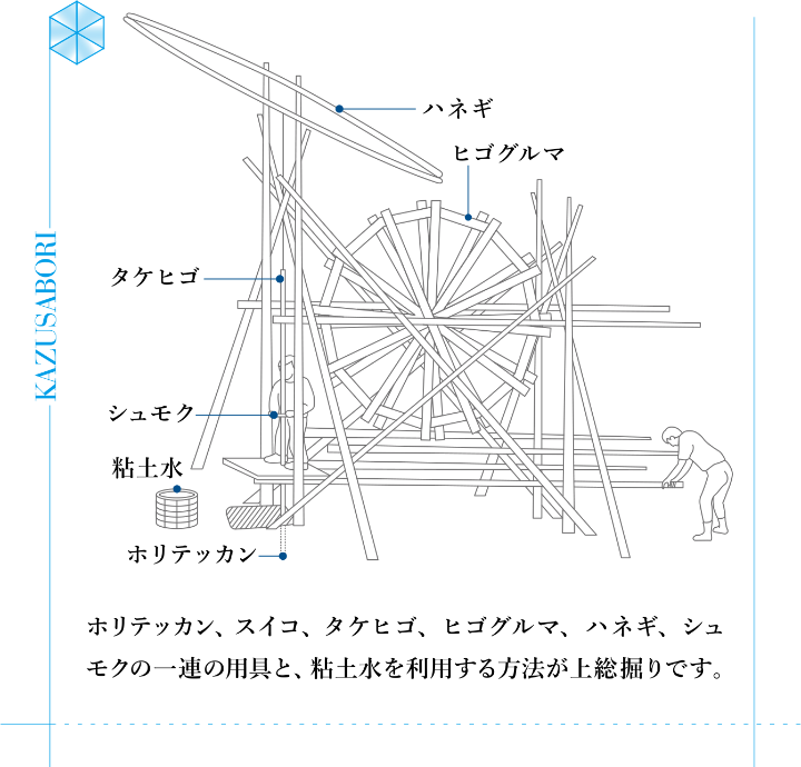 ホリテッカン、スイコ、タケヒゴ、ヒゴグルマ、ハネギ、シュモクの一連の用具と、粘土水を利用する方法が上総掘りです。