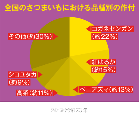 全国のさつまいもにおける品種別の作付